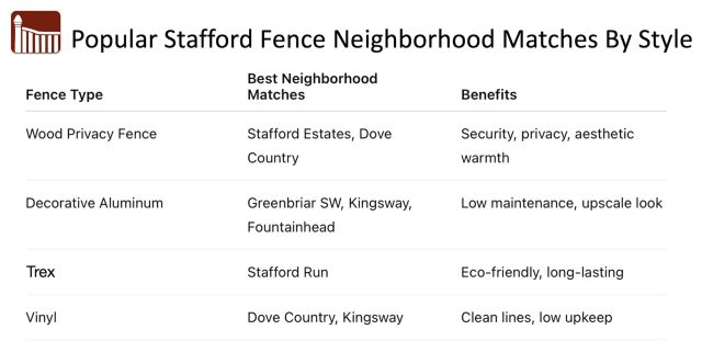 stafford fence options