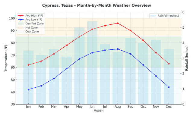 Cypress TX weather