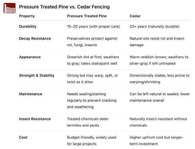 NW Arkansas Wood Fence Information